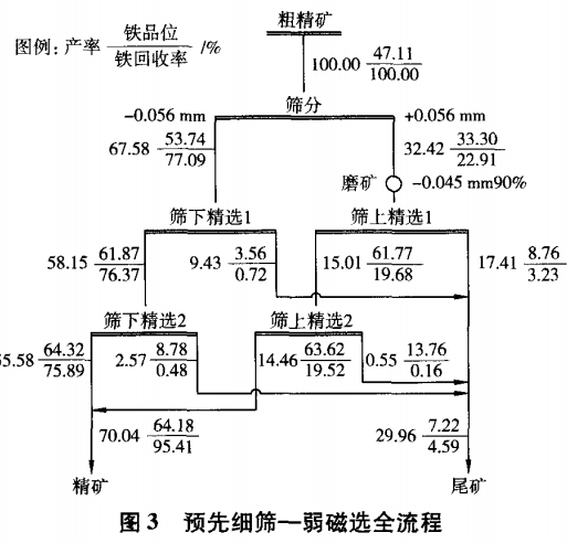 預先細篩—弱（ruò）磁選全流程