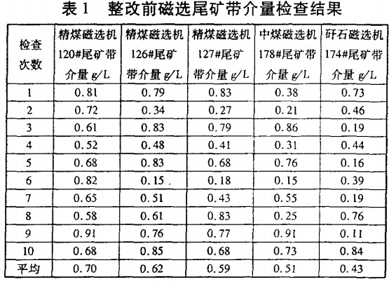 整改前磁（cí）選尾礦帶介量檢查結果