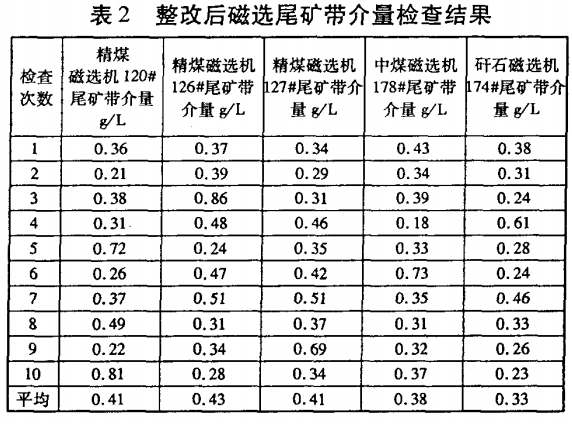 整改後磁選尾礦帶（dài）介量檢查結果