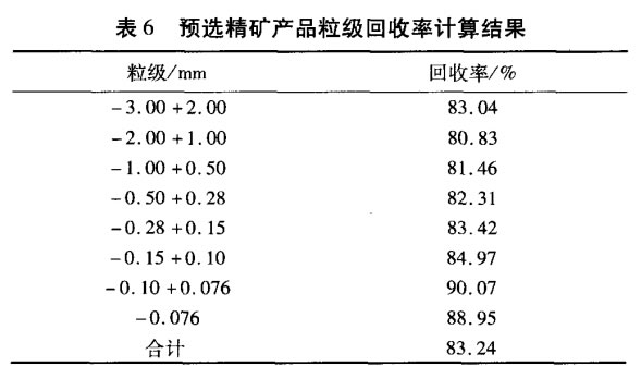 預選精礦（kuàng）產品粒級回收率計算結果