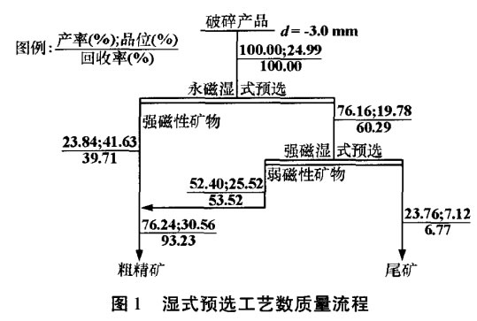 濕式預選工藝數質量流（liú）程