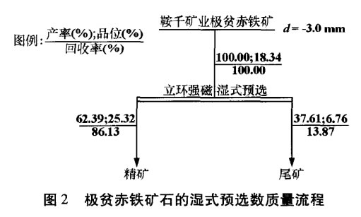 極貧赤鐵礦（kuàng）石的濕式預選數質量流程