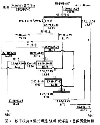鞍千極貧礦濕式（shì）預選（xuǎn）-強磁-反浮選工藝數質量（liàng）流程（chéng）