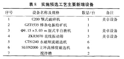 實施預選工藝主（zhǔ）要新增設備