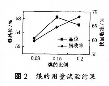 煤的用量試驗結（jié）果