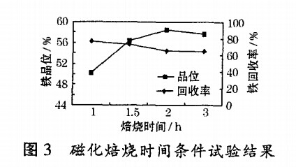 磁化焙燒時間條件試驗結果（guǒ）