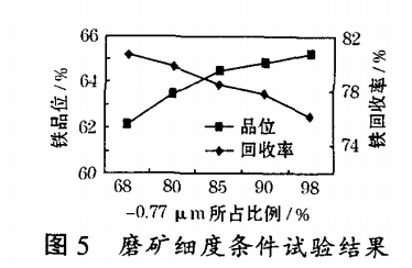 磨礦細度條件試（shì）驗結果