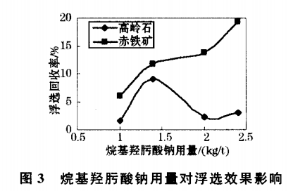 烷基烴肟（wò）酸鈉用量對浮選效果（guǒ）影響