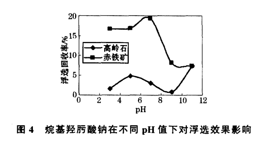 烷基羥肟酸（suān）鈉在（zài）不同pH值下（xià）對浮（fú）選效果影響