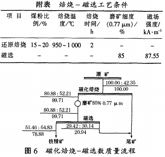 磁化焙燒-磁選數質（zhì）量流程