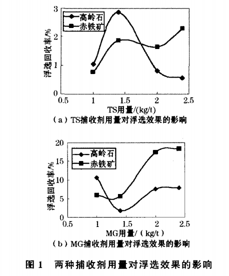 兩種捕收（shōu）劑用量（liàng）對浮選效果的影響（xiǎng）