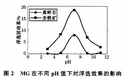 MG在不同pH值下對（duì）浮選效果的影響