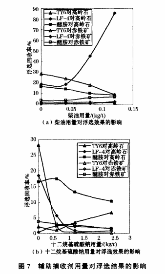 輔助捕收劑用（yòng）量對浮選結果（guǒ）的影響（xiǎng）