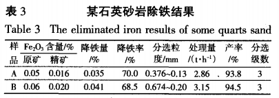 某石（shí）英砂岩除鐵（tiě）結果