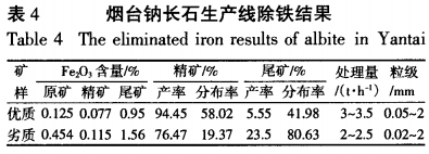 煙台鈉長石生產線（xiàn）除鐵結果