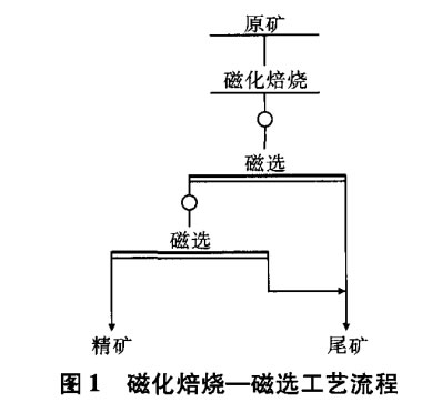 磁化焙燒—磁選（xuǎn）工（gōng）藝（yì）流程（chéng）