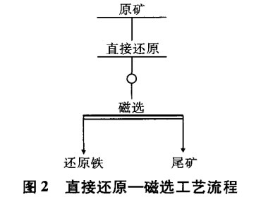 直接還（hái）原（yuán）—磁（cí）選工藝流程