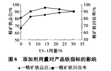 添加（jiā）劑（jì）用（yòng）量對產品鐵指標的影響