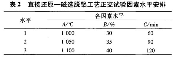 直接還原（yuán）—磁選脫鋁工藝正交試驗因素（sù）水平安排