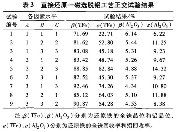 直接還原—磁（cí）選脫鋁工藝正交試（shì）驗結（jié）果
