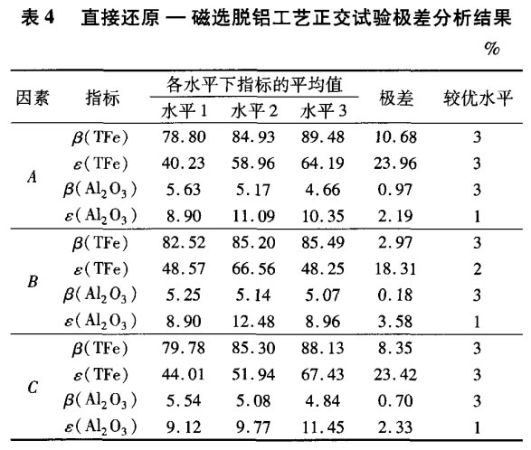 直接還原（yuán）—磁選脫鋁（lǚ）工藝正交試驗極差分析結果