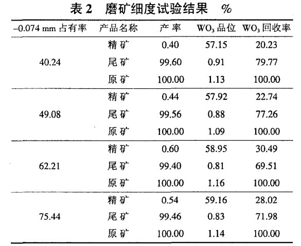 磨（mó）礦細度試驗結果