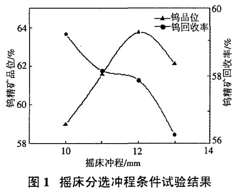 搖床分選衝程條件試驗結果