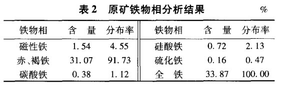 原礦（kuàng）鐵物相分析（xī）結果