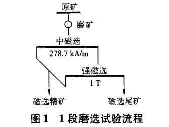 1段磨選試（shì）驗流程