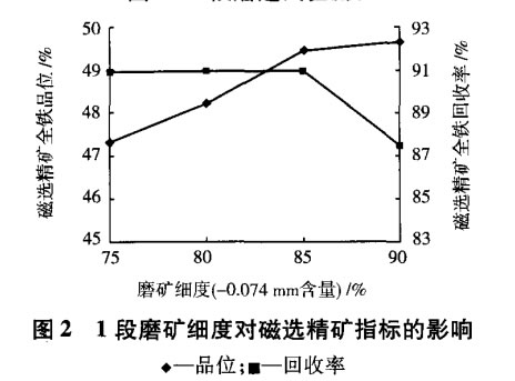 1段磨礦細度（dù）對磁選精礦指標（biāo）的影響