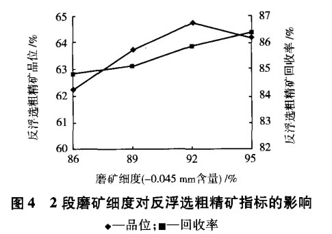 2段磨礦細度對反浮選（xuǎn）粗精礦指標的影