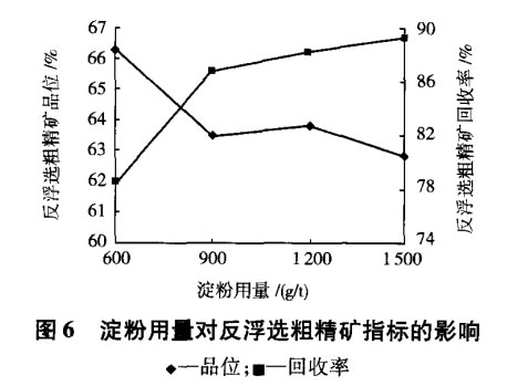 澱粉用量對反浮選粗精礦指標的影（yǐng）響