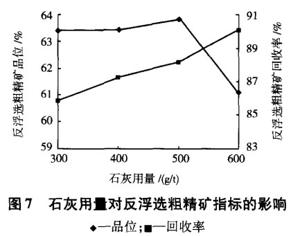 石灰（huī）用量對反浮選粗精礦指標（biāo）的影響