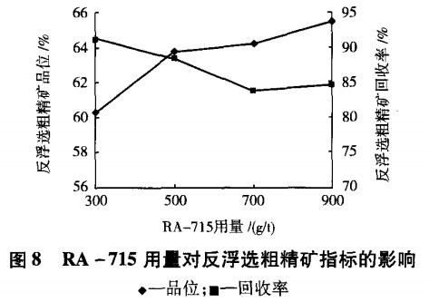 RA-715用量（liàng）對反浮選粗精礦指標的（de）影（yǐng）響