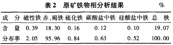 原礦鐵物相（xiàng）分析結果（guǒ）