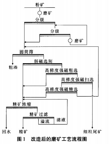 改造後的磨礦工藝流程圖（tú）