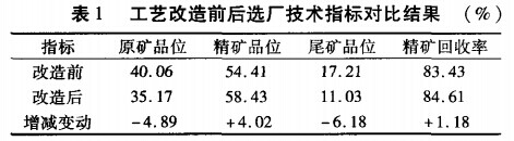 工（gōng）藝改造（zào）前後選廠技術指標對比結果