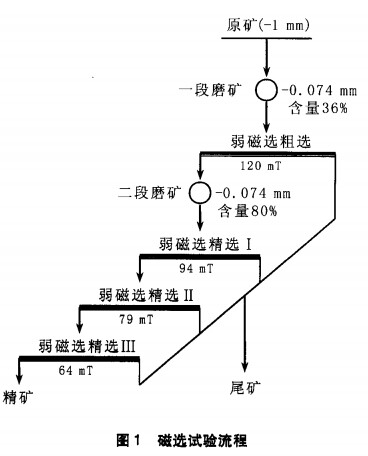 磁選試驗流程（chéng）