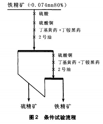條件試驗（yàn）流程