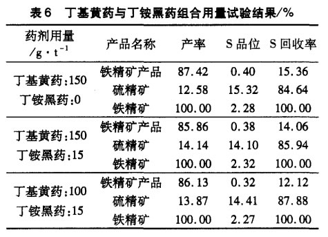 丁基黃藥與丁（dīng）銨黑藥（yào）組合用量試驗結果