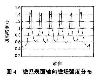 磁係表麵軸向磁場強度分布