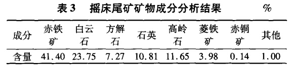 搖床尾礦礦物成分（fèn）分析結果