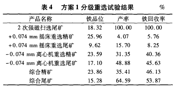 方案1分級重選試驗結（jié）果
