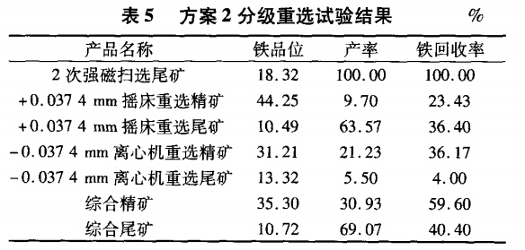 方案2分級重選（xuǎn）試驗結果