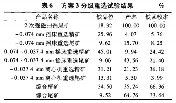 方案3分級重選試驗結（jié）果