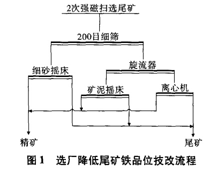 選廠降低尾礦（kuàng）鐵（tiě）品位（wèi）技改流（liú）程
