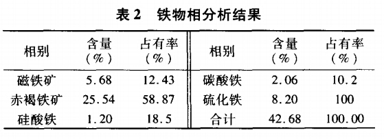 鐵物相（xiàng）分析結果