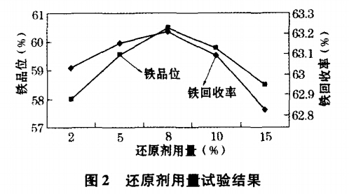 還（hái）原劑用量試驗結（jié）果
