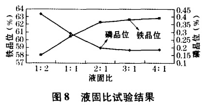 液（yè）固（gù）比試驗結果