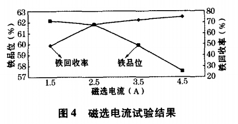 磁選電（diàn）流試驗結果